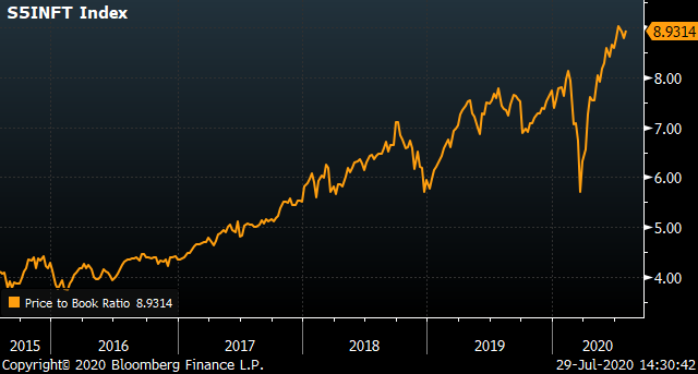 A chart showing the price-book ratio of the S&P 500 Information Technology Index.