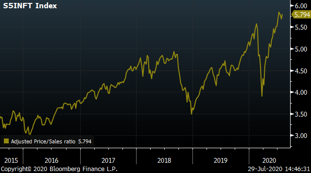 A chart showing the price-sales ratio of the S&P Information Technology Index.