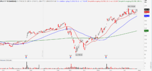 Splunk (SPLK) chart showing imminent breakout