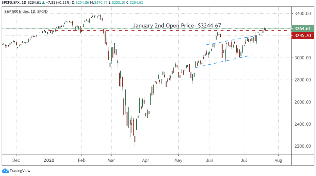 Daily chart of the S&P 500 from November 2019 to July 2020.