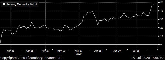 A chart showing the total return of Samsung (SSNLF) since March 2020.