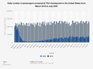 TSA traffic is stalling