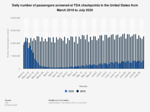 Chart showing TSA traffic.