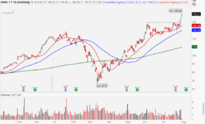 Skyworks Solutions (SWKS) chart showing upside breakout