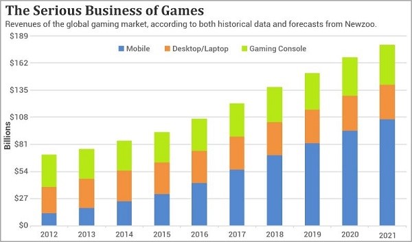 Chart showing the growth of gaming revenue on mobile devices, computers and consoles since 2012.