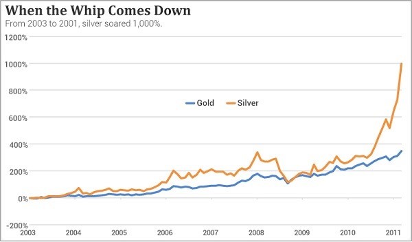 Chart showing the gains in gold and silver prices since 2003.