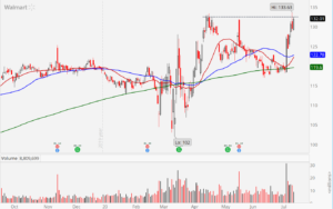 Walmart (WMT) stock chart showing imminent breakout