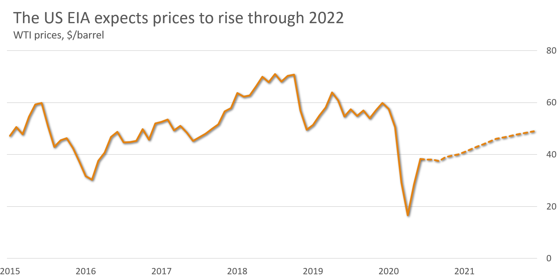 WTI Price Estimate EIA Jul 2020