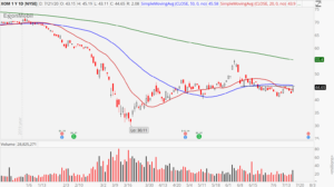 Exxon Mobil (XOM) stock chart showing looming breakout