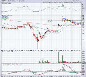 Daily chart of XSPA stock price