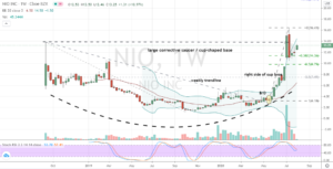 Nio (NIO) weekly chart shows constructive pullback entry