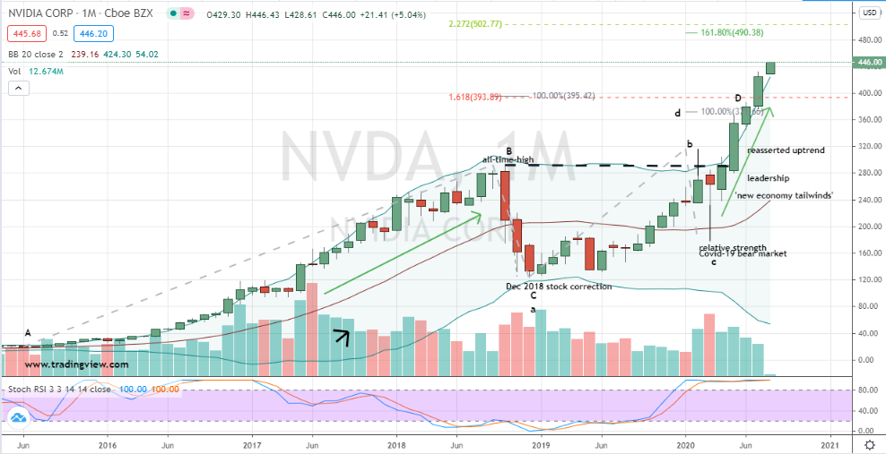 Nvidia (NVDA) monthly chart overbought situation