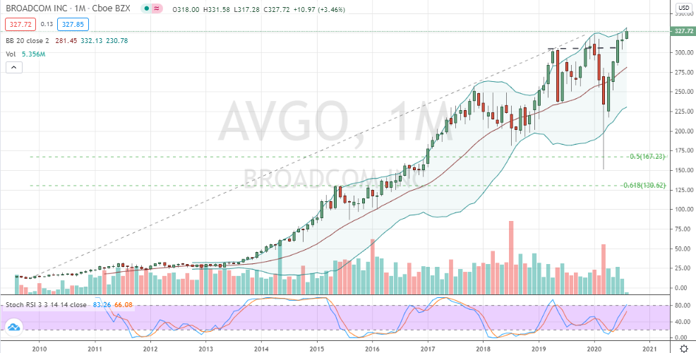 Broadcom (AVGO) monthly breakout just underway