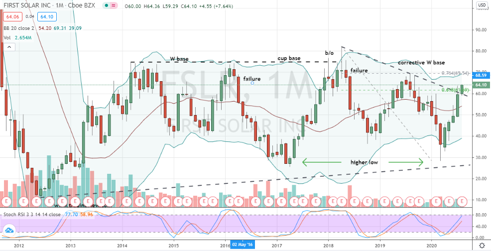 First Solar (FSLR) massive three base pattern breakout attempt