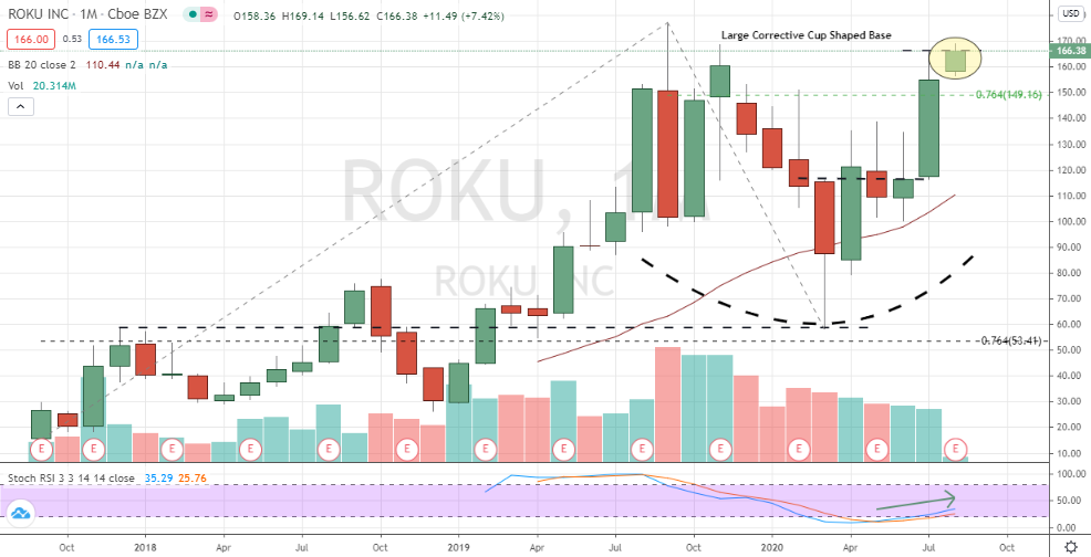 Roku (ROKU) monthly chart shows breakout of handle within large cup