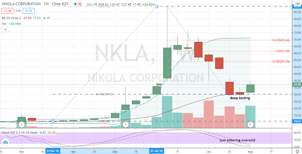 Nikola (NKLA) weekly bottoming confirmation
