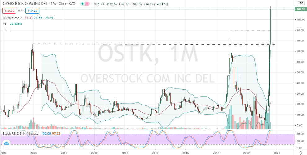 Overstock (OSTK) new highs on monthly chart