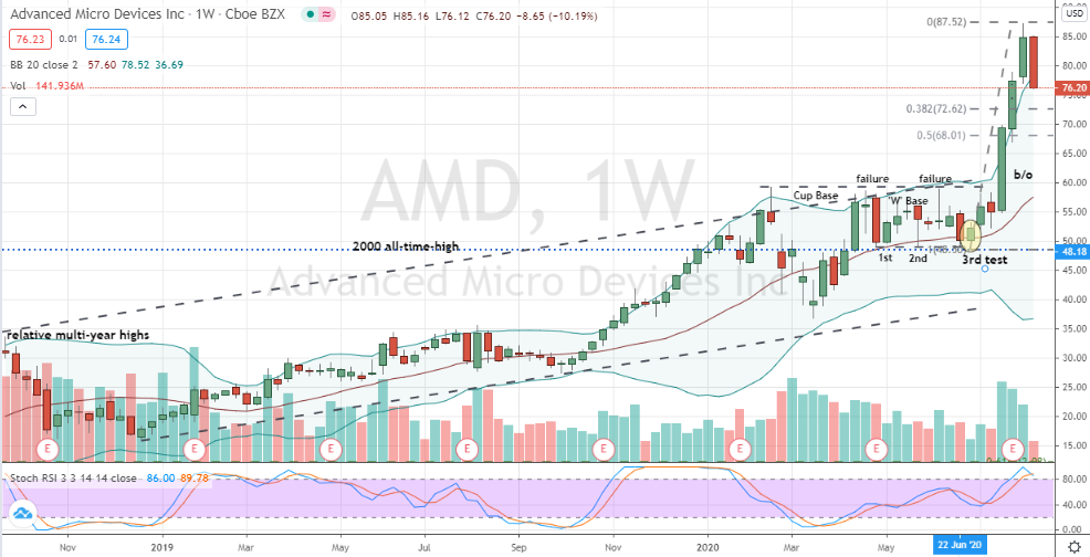 Advanced Micro Devices (AMD) overbought bearish topping pattern in play