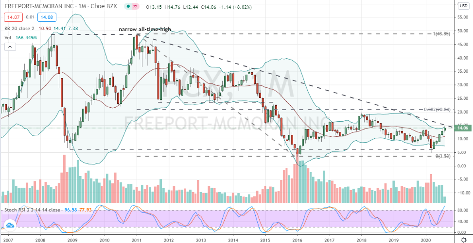 Freeport McMoRan (FCX) monthly downtrend breakout nearby