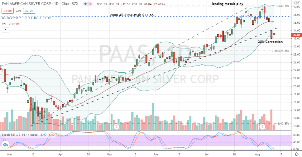 Pan American Silver (PAAS) common correction takes hold