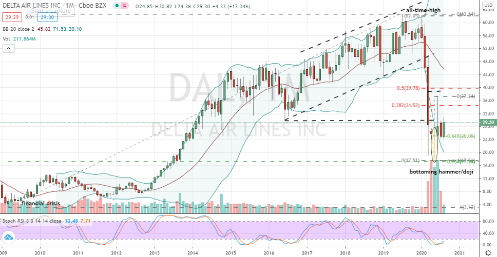 Delta Airlines (DAL) monthly bottoming candlestick