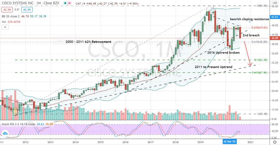 Cisco Systems (CSCO) poised for larger correction