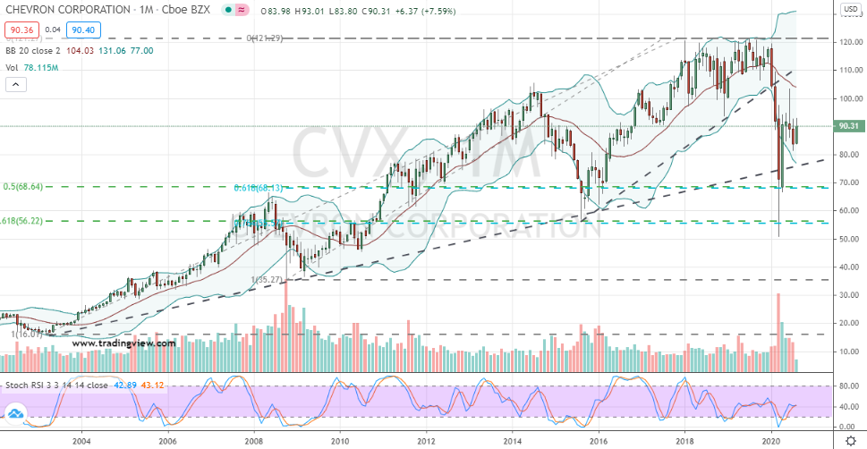 Chevron (CVX) well-positioned for bullish contrarians