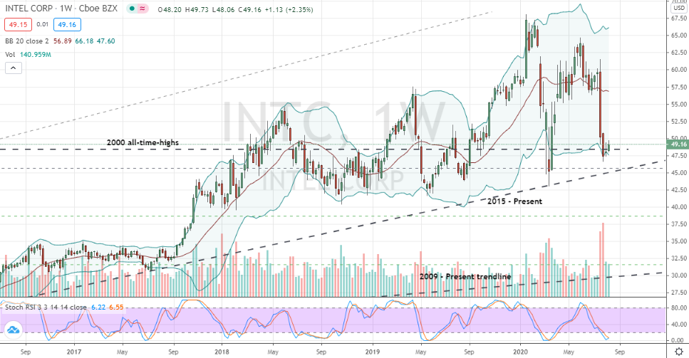 Intel (INTC) a weekly bottom to trade