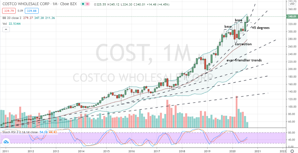 Costco (COST) monthly uptrend intact and buyable