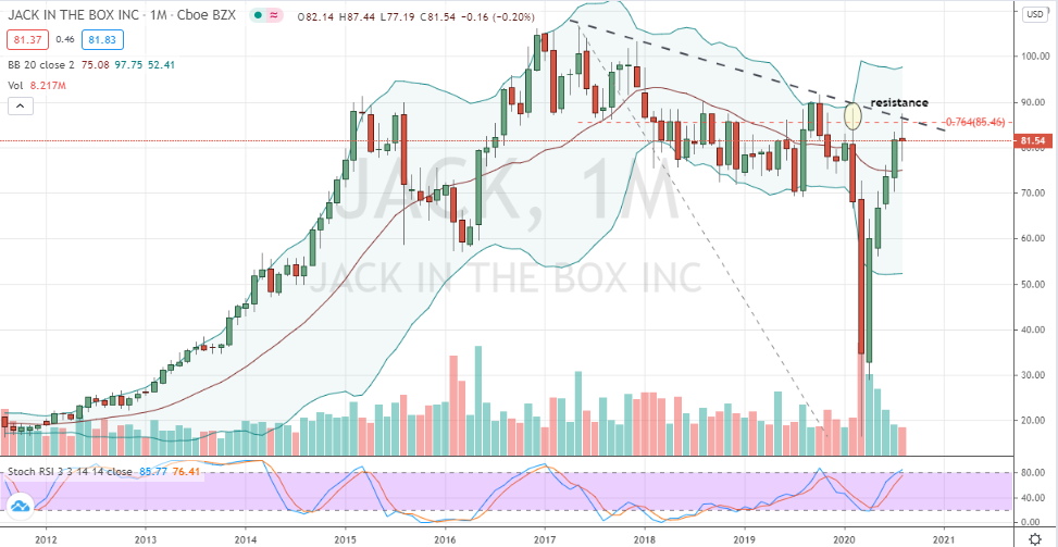 Jack in the Box (JACK) monthly chart shows stock challenging resistance