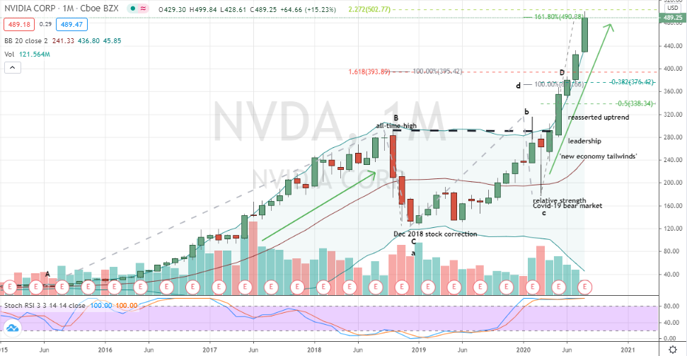 Nvidia (NVDA) monthly chart warns of bullish exhaustion