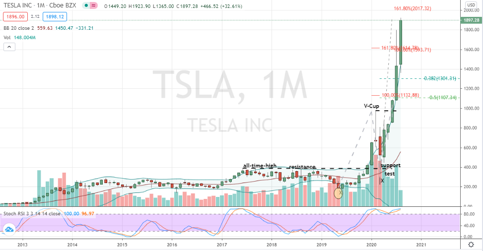 Tesla (TSLA) overbought monthly momentum