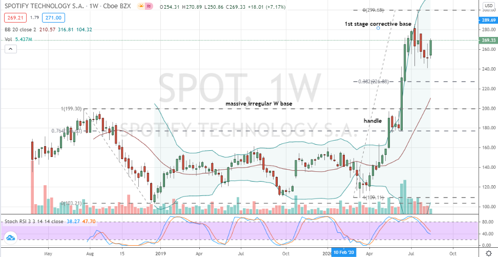 Spotify (SPOT) weekly chart corrective pullback now in buyable position