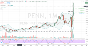 Penn National Gaming (PENN) overbought and at risk monthly chart