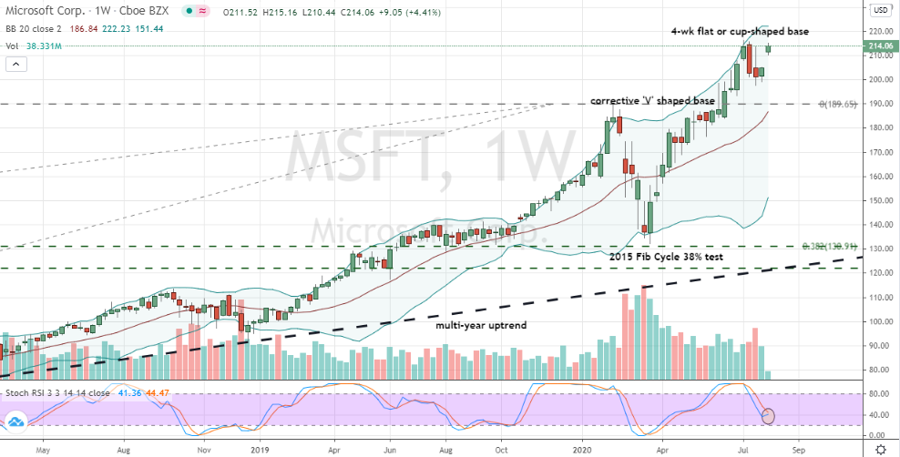 Microsoft (MSFT) weekly chart and bullish pending base breakout