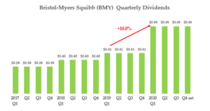 7-31-20 - BMY Stock - Quarterly Dividend History