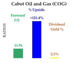COG Stock - Summary of Upside, Yield and P/E Ratio- oil and gas stocks