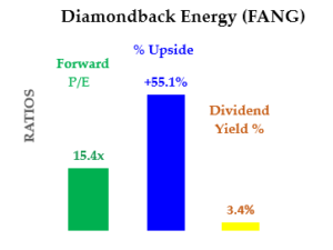 8-13-20 - Summary of FANG Div Yield, PE and Upside