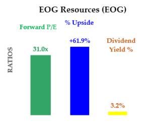EOG stock - Summary of Dividend Yield, Upside and P/E Ratio