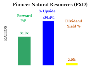 Pioneer Natural Resources - Summary Upside, Yield and P/E