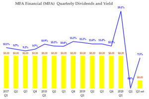8-15-20 - MFA stock - Qtrly Dividend and Dividend Yield