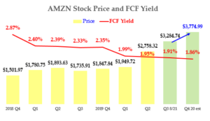 8-21-20 - AMZN Stock - Price and FCF Yield History