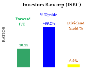 8-26-20 - ISBC stock - Summary of P/E, Yield and Upside