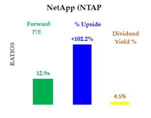 8-26-20 - NTAP stock - Summary of Yield, PE and Upside