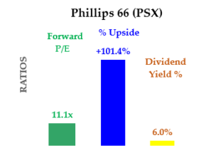 PSX Stock - Summary P/E, Yield and Upside