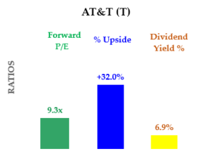 8-26-20 - T stock - P/E, Yield and Upside