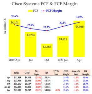 A chart showing Cisco's (CSCO) free cash flow and FCF margin.