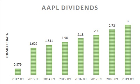 Per-share dividend data of Apple (NASDAQ:AAPL) 