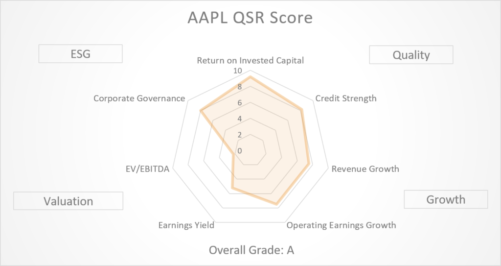 AAPL - QSR Score Graph Aug 2020