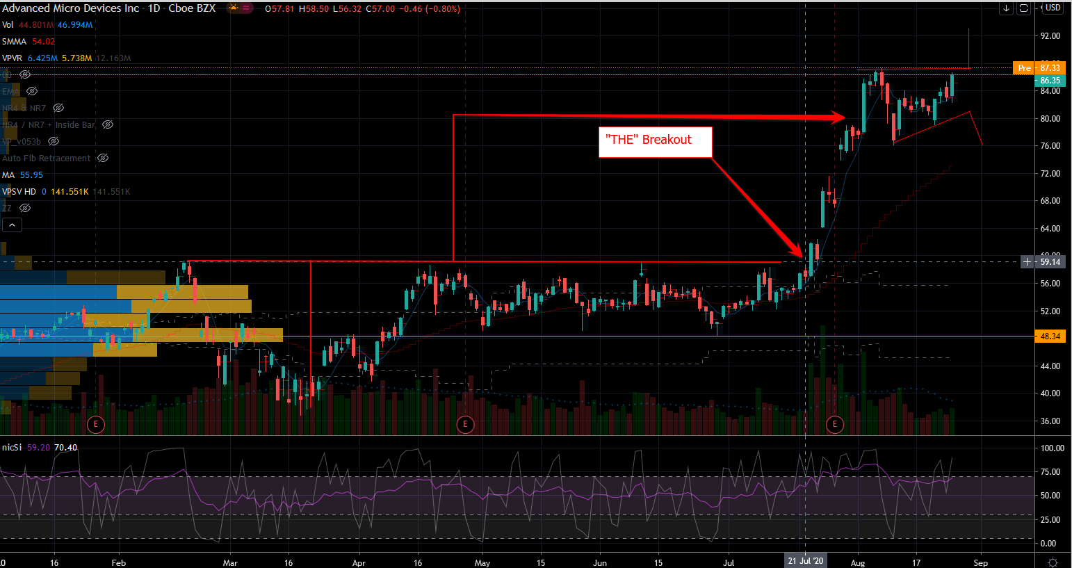 AMD Stock Chart Showing The Breakout Starting Point and Target
